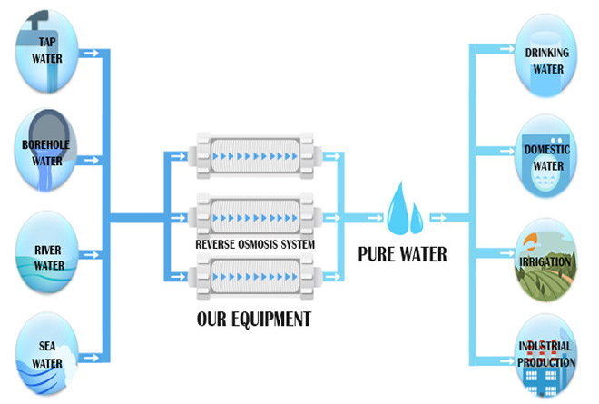 Acier inoxydable une machine d'épuration de l'eau d'étape 2 - ºC 35 10000 litres 370 kilogrammes 2