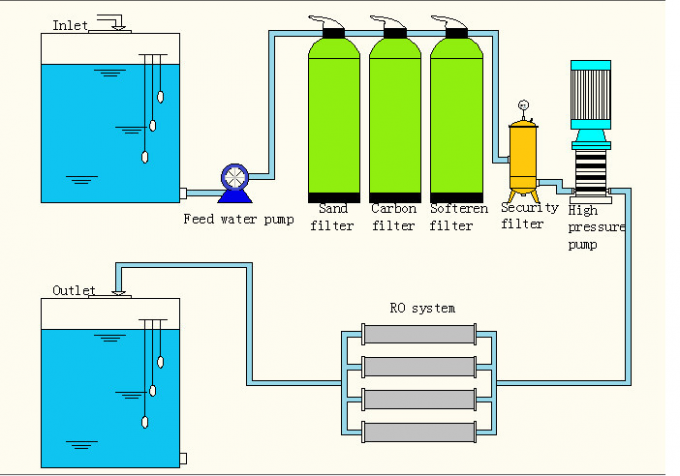 Électrique pur matériel d'épurateur de l'eau de RO de processus de l'eau de catégorie comestible conduit 0
