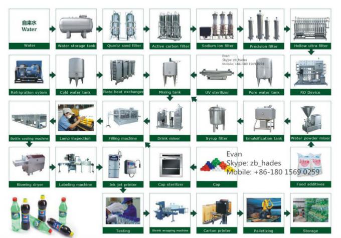 Machine de remplissage carbonatée par SS304 de boissons, l'eau de seltz complètement automatique faisant la machine 0