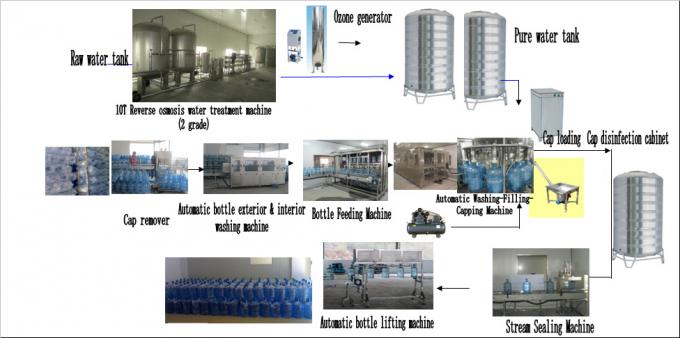 Machine de remplissage de bouteilles bleue de l'eau minérale de baril 3