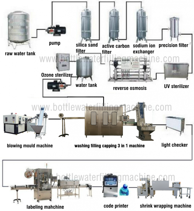 Chaîne de production remplissante d'eau potable/équipement de mise en bouteilles eau minérale 2