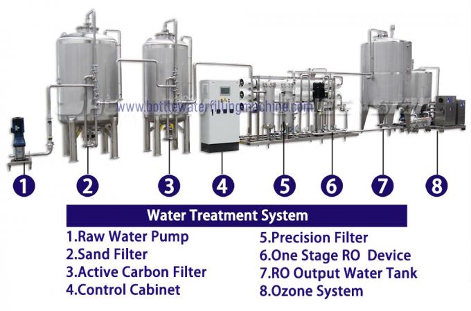 Machine de remplissage de bouteilles de l'eau du stérilisateur 1000BPH de l'ozone 1